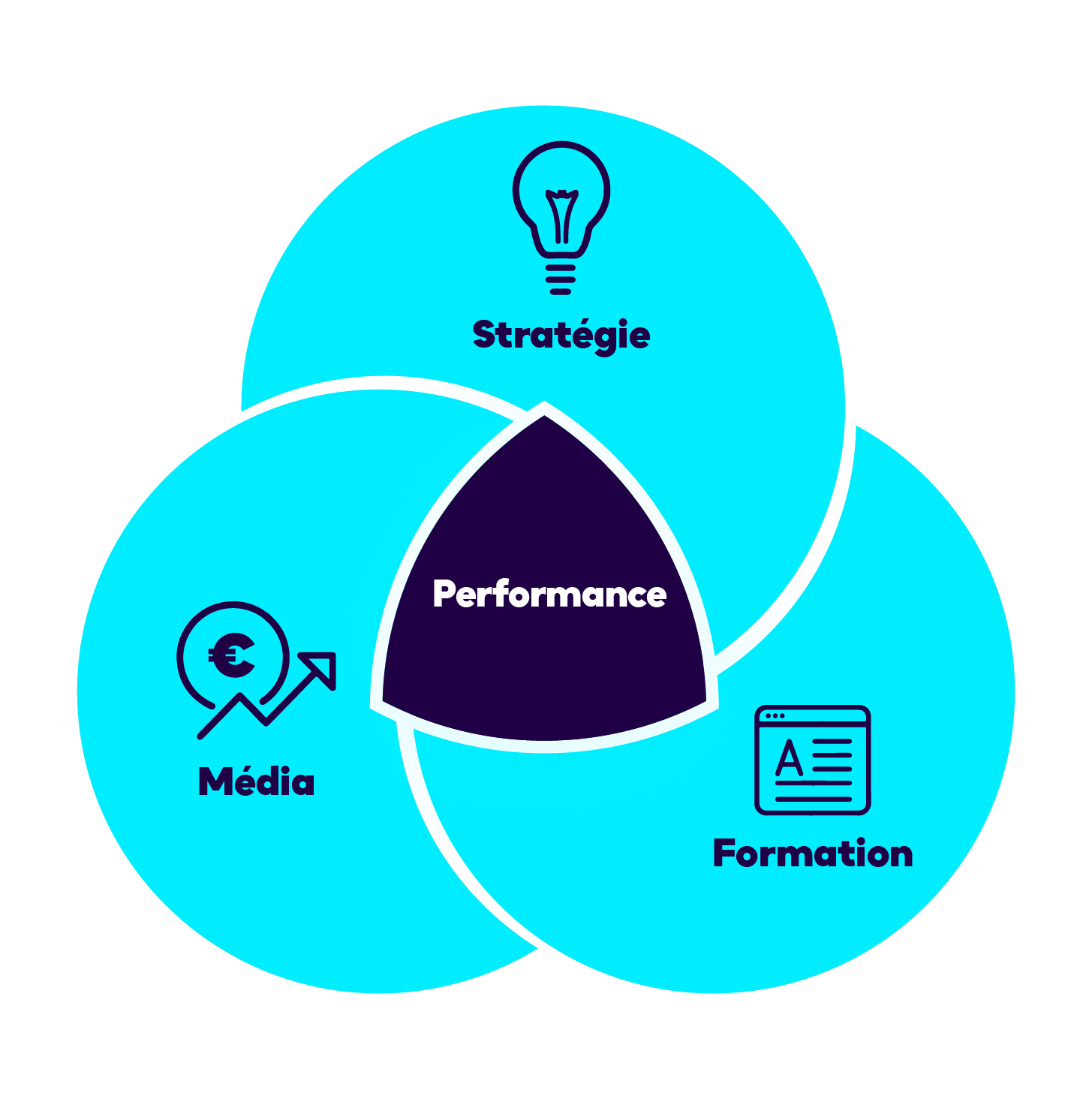 Catégories de services de marketing digital à la performance de GenY Media